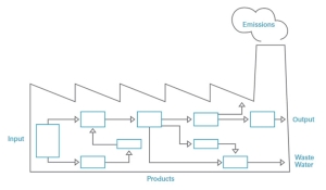 فرآیند حسابداری هزینه جریان مواد