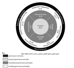 اصول و نتایج حکمرانی سازمانی ایزو 37000