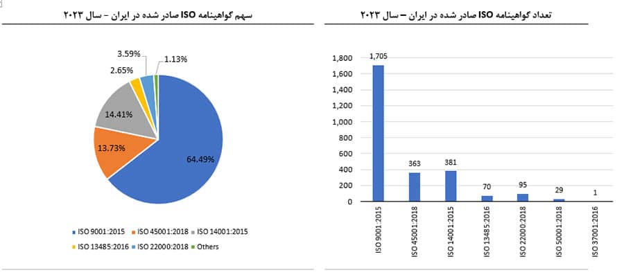 آمار گواهینامه ایزو ایران در سال 2023