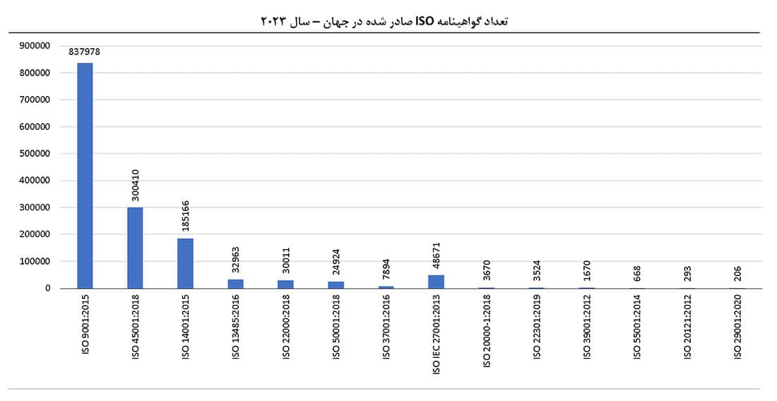 آمار تعداد گواهینامه ایزو در جهان سال 2023