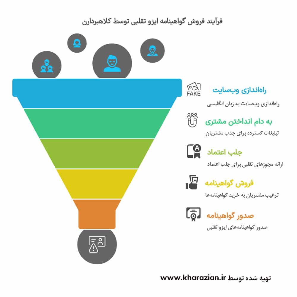 فرآیند فروش گواهینامه ایزو تقلبی