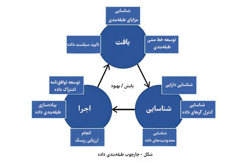طبقه بندی داده ها
